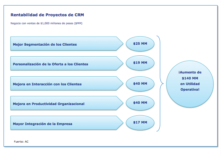 REntabilidad de Proyectos